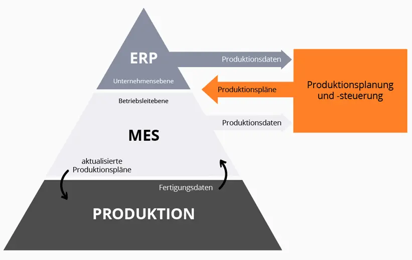 Produktionsplanung in einem Bild erklärt