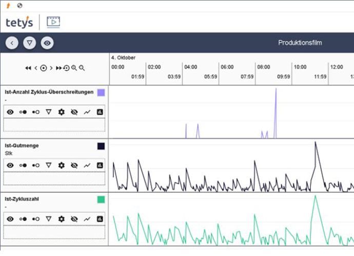 Process data