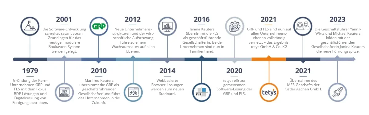 tetys in der Geschichte - Zeitstrahl bis 2023