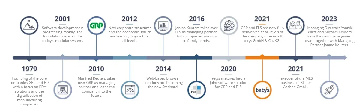 tetys in history - timeline until 2023